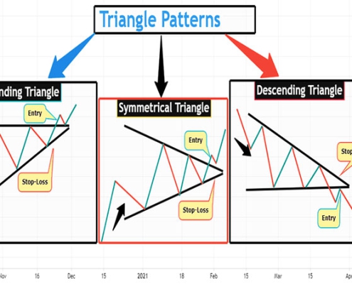 آموزش الگوی مثلث در بازارهای مالی به زبان ساده و جامع